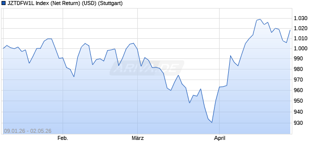 JZTDFW1L Index (Net Return) (USD) Chart