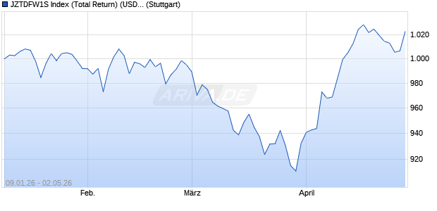JZTDFW1S Index (Total Return) (USD) Chart
