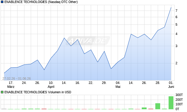 ENABLENCE TECHNOLOGIES Aktie Chart