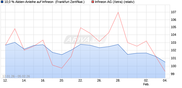 10,0 % Aktien-Anleihe auf Infineon [Landesbank Bad. (WKN: LB6JX1) Chart