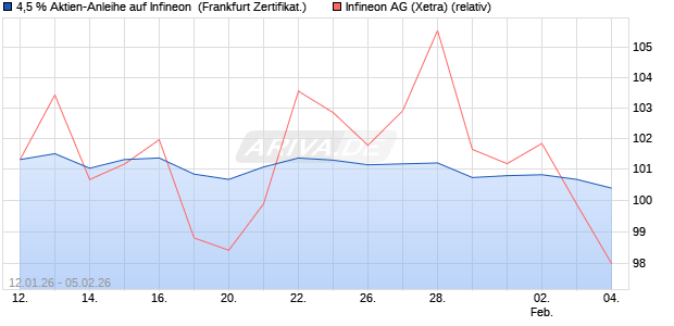 4,5 % Aktien-Anleihe auf Infineon [Landesbank Bade. (WKN: LB6JWZ) Chart