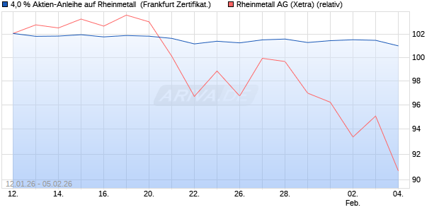 4,0 % Aktien-Anleihe auf Rheinmetall [Landesbank B. (WKN: LB6JYS) Chart