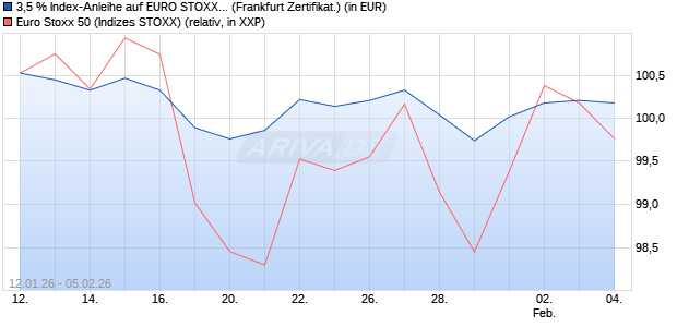 3,5 % Index-Anleihe auf EURO STOXX 50 [Landesba. (WKN: LB6JVR) Chart