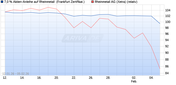 7,0 % Aktien-Anleihe auf Rheinmetall [Landesbank B. (WKN: LB6JYT) Chart