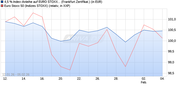 4,5 % Index-Anleihe auf EURO STOXX 50 [Landesba. (WKN: LB6JVS) Chart