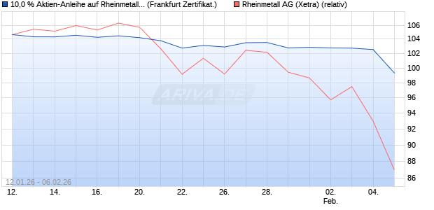 10,0 % Aktien-Anleihe auf Rheinmetall [Landesbank . (WKN: LB6JYU) Chart