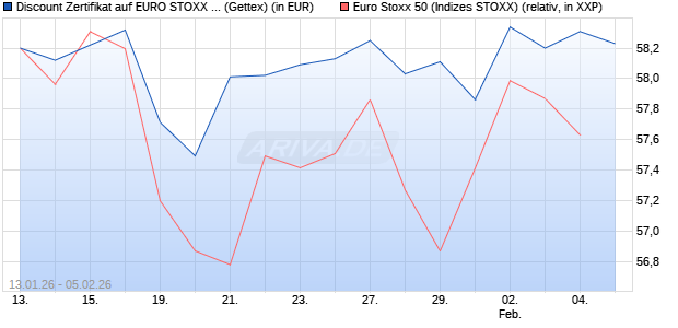 Discount Zertifikat auf EURO STOXX 50 [UniCredit Ba. (WKN: UN368V) Chart