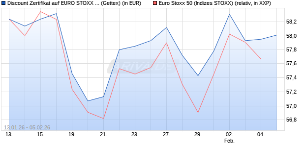 Discount Zertifikat auf EURO STOXX 50 [UniCredit Ba. (WKN: UN368W) Chart