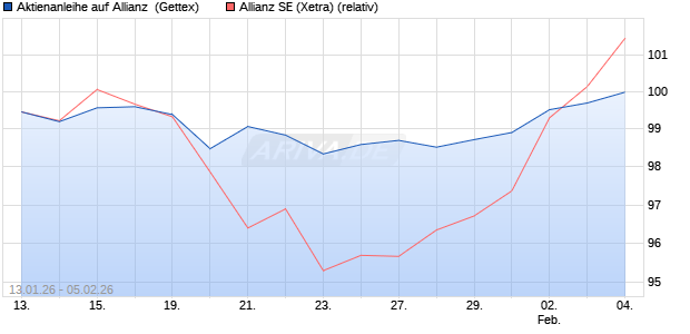 Aktienanleihe auf Allianz [UniCredit Bank GmbH] (WKN: UN362R) Chart