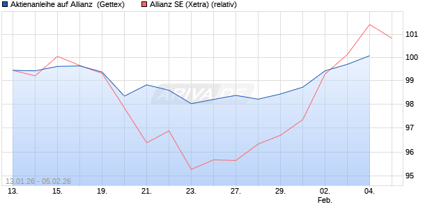 Aktienanleihe auf Allianz [UniCredit Bank GmbH] (WKN: UN362S) Chart