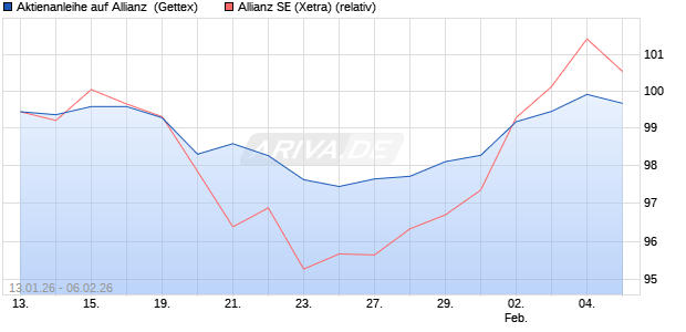 Aktienanleihe auf Allianz [UniCredit Bank GmbH] (WKN: UN362T) Chart