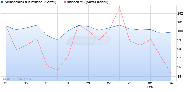 Aktienanleihe auf Infineon [UniCredit Bank GmbH] (WKN: UN365K) Chart