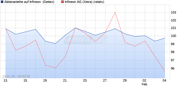 Aktienanleihe auf Infineon [UniCredit Bank GmbH] (WKN: UN365L) Chart