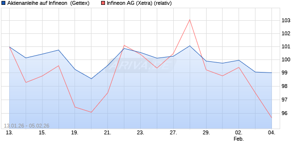 Aktienanleihe auf Infineon [UniCredit Bank GmbH] (WKN: UN365M) Chart