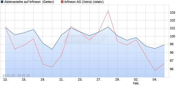 Aktienanleihe auf Infineon [UniCredit Bank GmbH] (WKN: UN365N) Chart