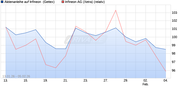 Aktienanleihe auf Infineon [UniCredit Bank GmbH] (WKN: UN365Q) Chart