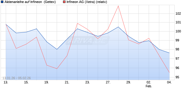 Aktienanleihe auf Infineon [UniCredit Bank GmbH] (WKN: UN365X) Chart