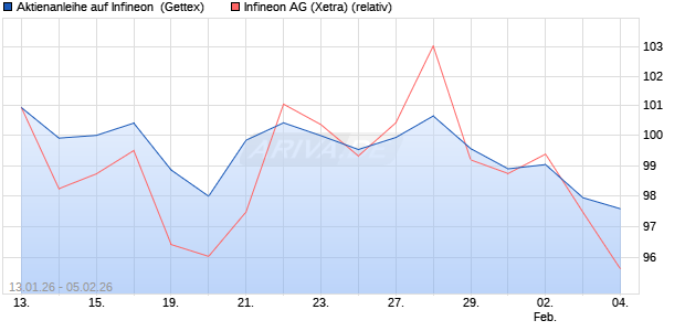 Aktienanleihe auf Infineon [UniCredit Bank GmbH] (WKN: UN365Y) Chart