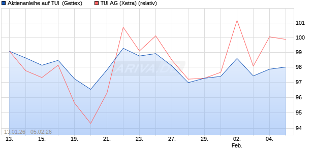 Aktienanleihe auf TUI [UniCredit Bank GmbH] (WKN: UN368C) Chart