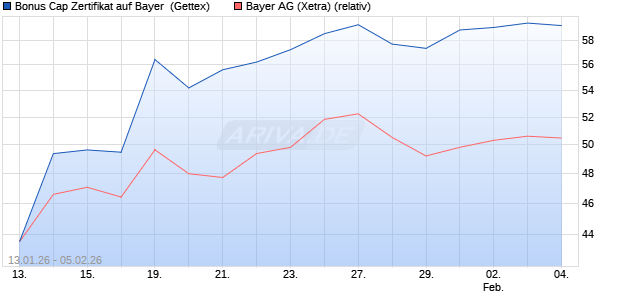 Bonus Cap Zertifikat auf Bayer [UniCredit Bank GmbH] (WKN: UN35GR) Chart