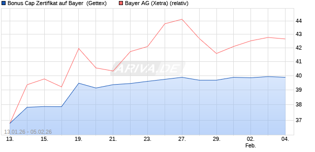 Bonus Cap Zertifikat auf Bayer [UniCredit Bank GmbH] (WKN: UN35GS) Chart