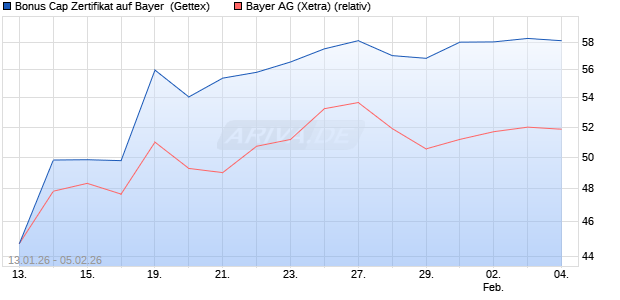 Bonus Cap Zertifikat auf Bayer [UniCredit Bank GmbH] (WKN: UN35GU) Chart