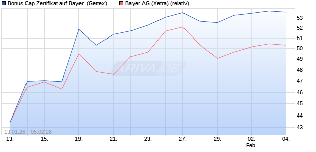 Bonus Cap Zertifikat auf Bayer [UniCredit Bank GmbH] (WKN: UN35GV) Chart