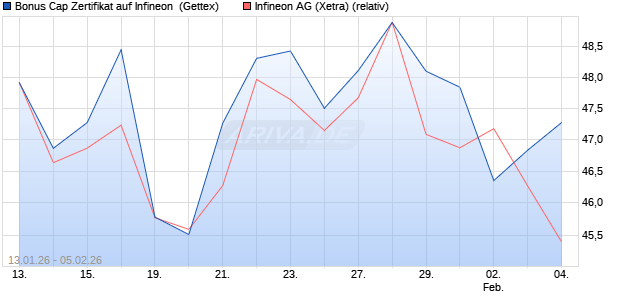 Bonus Cap Zertifikat auf Infineon [UniCredit Bank Gm. (WKN: UN35KC) Chart
