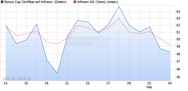 Bonus Cap Zertifikat auf Infineon [UniCredit Bank Gm. (WKN: UN35KE) Chart