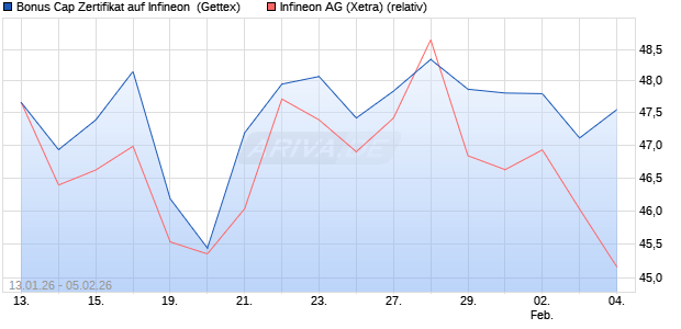 Bonus Cap Zertifikat auf Infineon [UniCredit Bank Gm. (WKN: UN35KF) Chart
