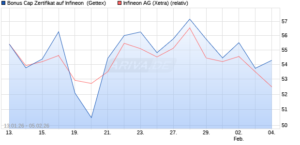 Bonus Cap Zertifikat auf Infineon [UniCredit Bank Gm. (WKN: UN35KG) Chart