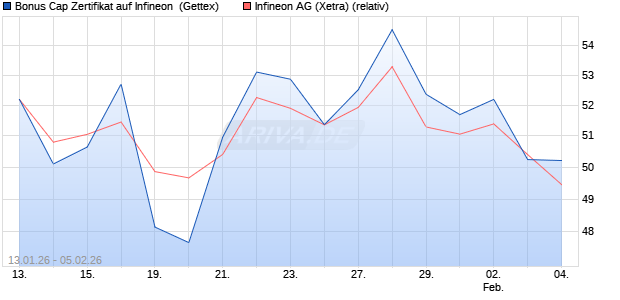 Bonus Cap Zertifikat auf Infineon [UniCredit Bank Gm. (WKN: UN35KH) Chart