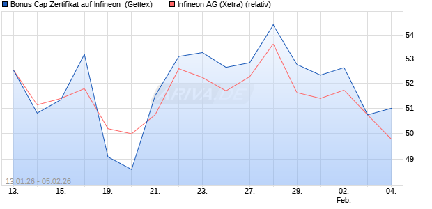Bonus Cap Zertifikat auf Infineon [UniCredit Bank Gm. (WKN: UN35KJ) Chart