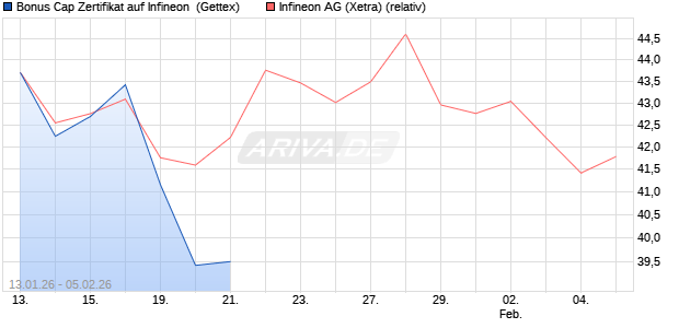 Bonus Cap Zertifikat auf Infineon [UniCredit Bank Gm. (WKN: UN35KK) Chart
