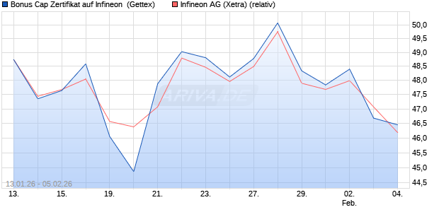 Bonus Cap Zertifikat auf Infineon [UniCredit Bank Gm. (WKN: UN35KL) Chart