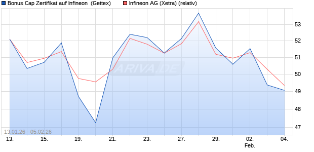Bonus Cap Zertifikat auf Infineon [UniCredit Bank Gm. (WKN: UN35KP) Chart