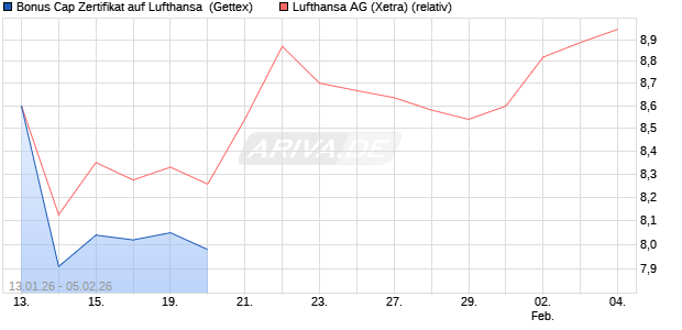 Bonus Cap Zertifikat auf Lufthansa [UniCredit Bank G. (WKN: UN35KX) Chart