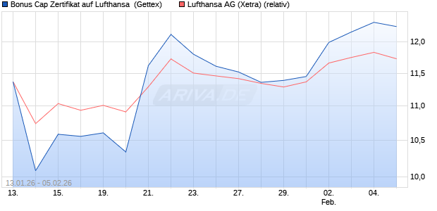Bonus Cap Zertifikat auf Lufthansa [UniCredit Bank G. (WKN: UN35KY) Chart