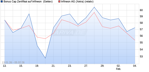 Bonus Cap Zertifikat auf Infineon [UniCredit Bank Gm. (WKN: UN35K5) Chart