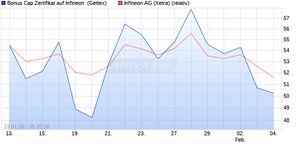 Bonus Cap Zertifikat auf Infineon [UniCredit Bank Gm. (WKN: UN35K6) Chart