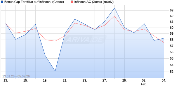 Bonus Cap Zertifikat auf Infineon [UniCredit Bank Gm. (WKN: UN35K7) Chart