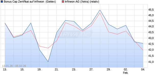 Bonus Cap Zertifikat auf Infineon [UniCredit Bank Gm. (WKN: UN35K8) Chart