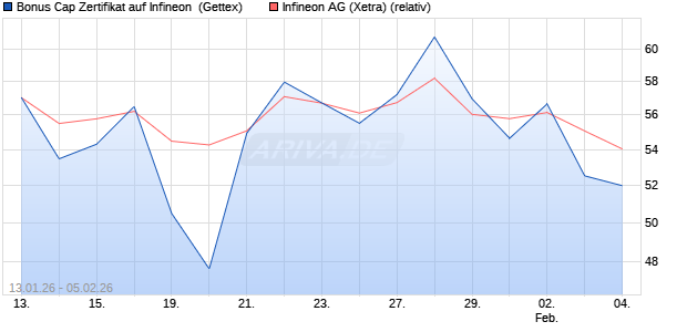 Bonus Cap Zertifikat auf Infineon [UniCredit Bank Gm. (WKN: UN35K9) Chart