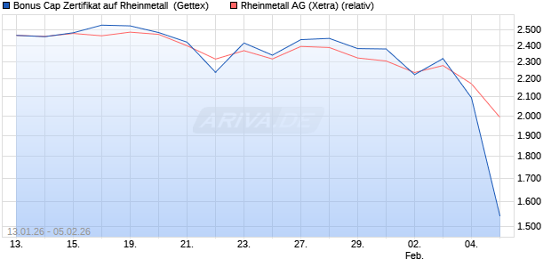 Bonus Cap Zertifikat auf Rheinmetall [UniCredit Bank. (WKN: UN35MA) Chart