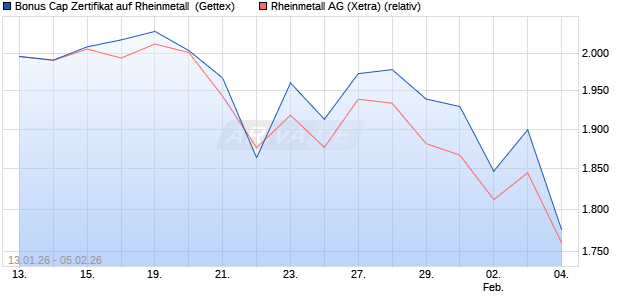 Bonus Cap Zertifikat auf Rheinmetall [UniCredit Bank. (WKN: UN35MB) Chart