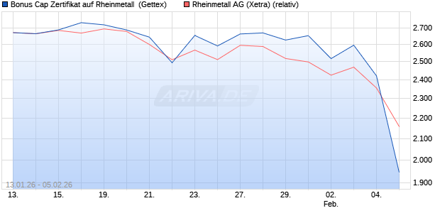 Bonus Cap Zertifikat auf Rheinmetall [UniCredit Bank. (WKN: UN35MC) Chart