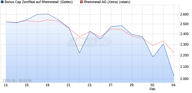 Bonus Cap Zertifikat auf Rheinmetall [UniCredit Bank. (WKN: UN35MD) Chart