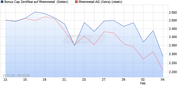 Bonus Cap Zertifikat auf Rheinmetall [UniCredit Bank. (WKN: UN35ME) Chart