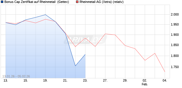 Bonus Cap Zertifikat auf Rheinmetall [UniCredit Bank. (WKN: UN35MK) Chart