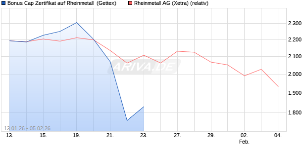 Bonus Cap Zertifikat auf Rheinmetall [UniCredit Bank. (WKN: UN35MM) Chart